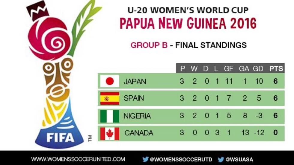 Falconet crashes out of U-20 women's World Cup